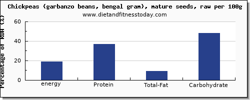 energy and nutrition facts in calories in garbanzo beans per 100g